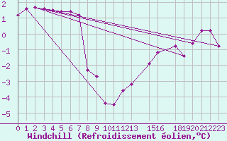 Courbe du refroidissement olien pour Variscourt (02)
