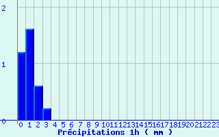 Diagramme des prcipitations pour Lesse (57)