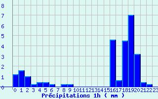 Diagramme des prcipitations pour Girancourt (88)