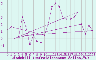 Courbe du refroidissement olien pour Harburg