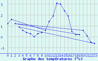 Courbe de tempratures pour Leiser Berge