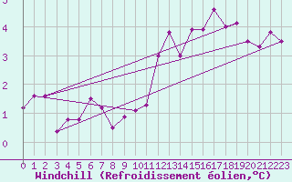 Courbe du refroidissement olien pour Crosby