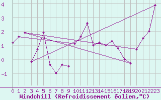 Courbe du refroidissement olien pour Charterhall