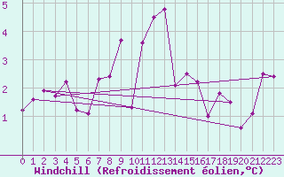 Courbe du refroidissement olien pour Manschnow