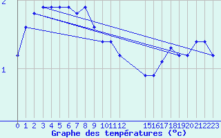 Courbe de tempratures pour Liefrange (Lu)