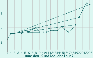 Courbe de l'humidex pour Humain (Be)