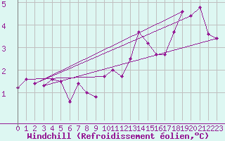 Courbe du refroidissement olien pour Aultbea
