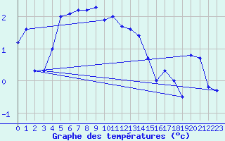 Courbe de tempratures pour Frosta