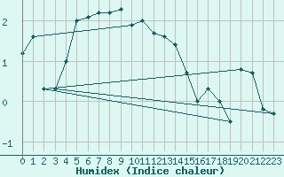 Courbe de l'humidex pour Frosta