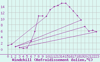 Courbe du refroidissement olien pour Seibersdorf
