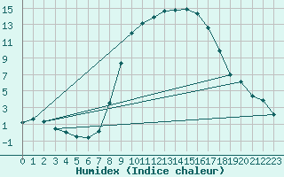 Courbe de l'humidex pour Les Charbonnires (Sw)