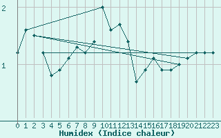 Courbe de l'humidex pour Preonzo (Sw)