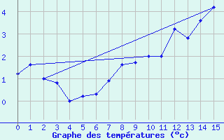 Courbe de tempratures pour Pilatus