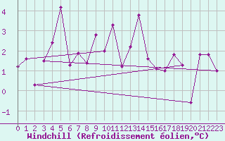 Courbe du refroidissement olien pour Tynset Ii