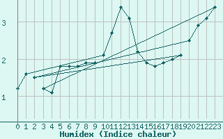Courbe de l'humidex pour Leipzig