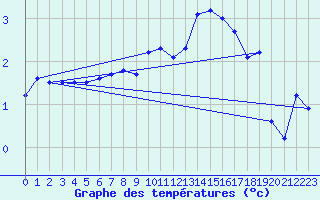 Courbe de tempratures pour Marnitz