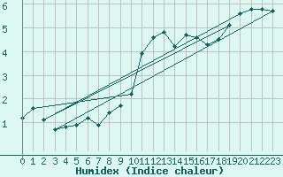 Courbe de l'humidex pour Rodez (12)