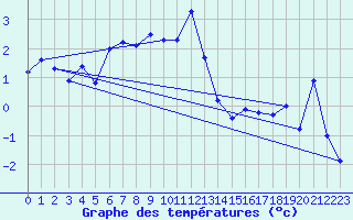 Courbe de tempratures pour Les Attelas