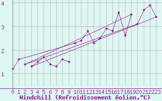 Courbe du refroidissement olien pour Saint-Brieuc (22)
