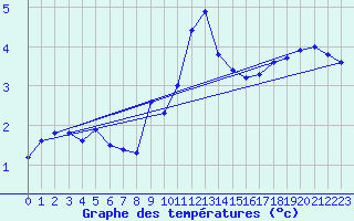 Courbe de tempratures pour Jomala Jomalaby