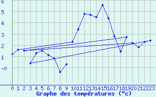 Courbe de tempratures pour Miribel-les-Echelles (38)