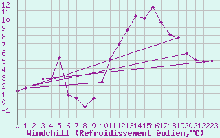 Courbe du refroidissement olien pour Ste (34)