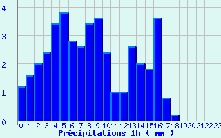 Diagramme des prcipitations pour Maulon (79)