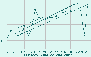 Courbe de l'humidex pour Ineu Mountain