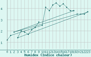 Courbe de l'humidex pour Saentis (Sw)