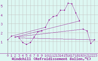 Courbe du refroidissement olien pour Soltau