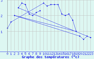 Courbe de tempratures pour Prabichl