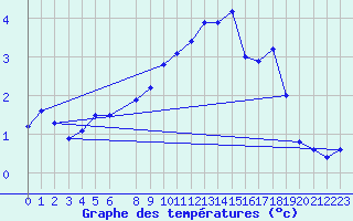 Courbe de tempratures pour Dagloesen