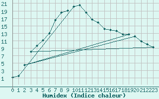 Courbe de l'humidex pour Naimakka