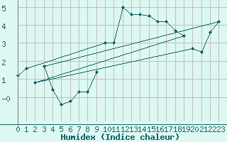 Courbe de l'humidex pour Mullingar