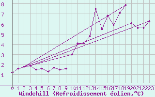 Courbe du refroidissement olien pour Labastide-Rouairoux (81)
