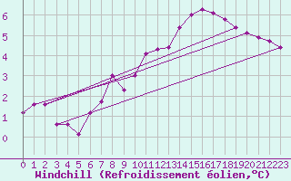 Courbe du refroidissement olien pour Gjilan (Kosovo)