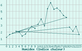 Courbe de l'humidex pour L'Huisserie (53)