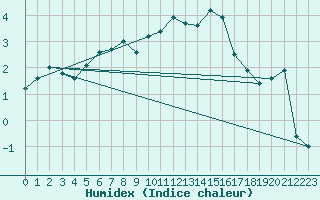 Courbe de l'humidex pour Blahammaren