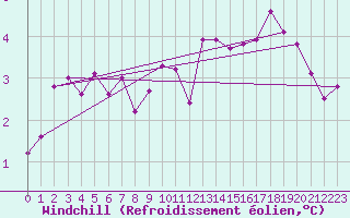 Courbe du refroidissement olien pour Millau - Soulobres (12)