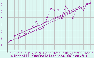 Courbe du refroidissement olien pour vila