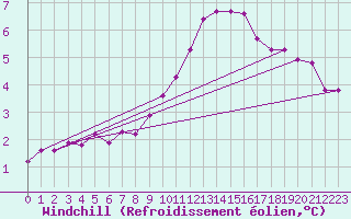 Courbe du refroidissement olien pour Boulc (26)