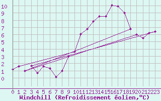 Courbe du refroidissement olien pour Mauroux (32)