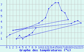 Courbe de tempratures pour Talarn