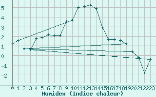 Courbe de l'humidex pour Szecseny