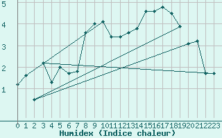 Courbe de l'humidex pour Lindesnes Fyr