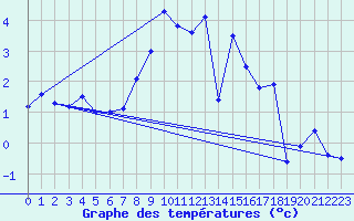 Courbe de tempratures pour Les Marecottes