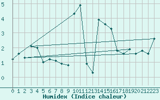 Courbe de l'humidex pour Liscombe