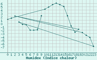 Courbe de l'humidex pour La Brvine (Sw)