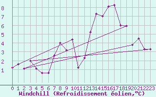 Courbe du refroidissement olien pour Bremervoerde