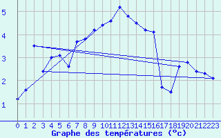 Courbe de tempratures pour Les Eplatures - La Chaux-de-Fonds (Sw)